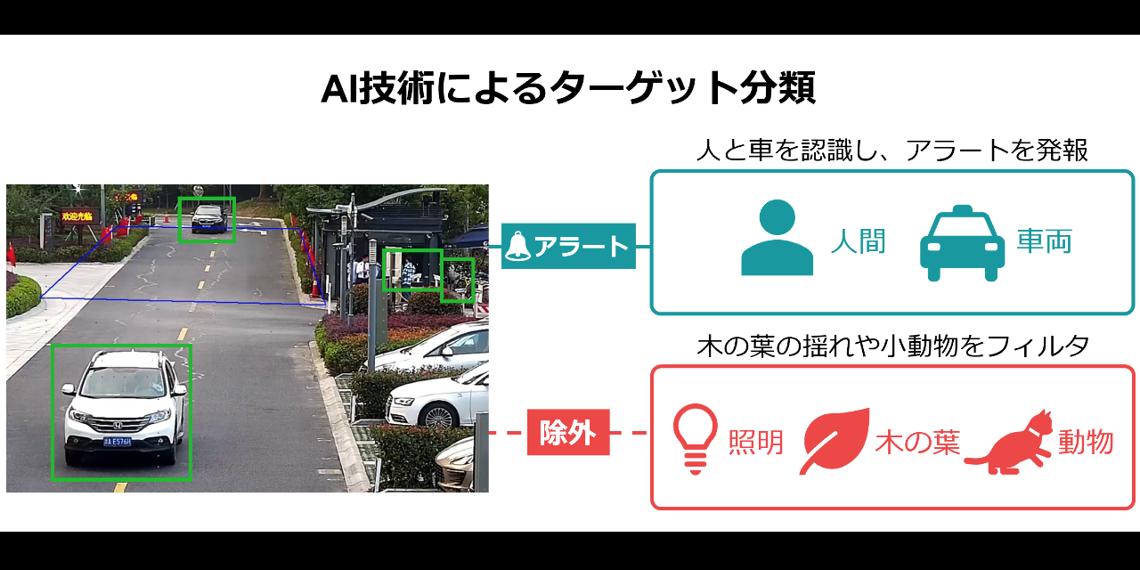 AI技術で人物と車両を自動識別する防犯カメラ